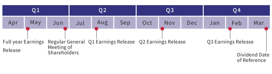 At GLTECHNO HOLDINGS, INC., the first quarter runs from April to June, and the subsequent three-month periods are called the second, third, and fourth quarters.​  We announce our financial results every three months, releasing a financial report in May, August, November, and February each year.​  The regular general meeting of shareholders is held every June, and the record date for dividends is March 31st.​