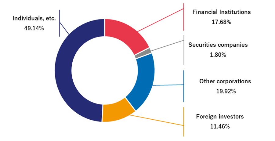 As of May 31, 2025, the shareholding distribution by shareholder category was as follows: Financial institutions held 17.68%, securities companies 1.80%, and other corporations 19.92%. Foreign investors accounted for 11.46%, while the remaining 49.14% were held by individuals and others.