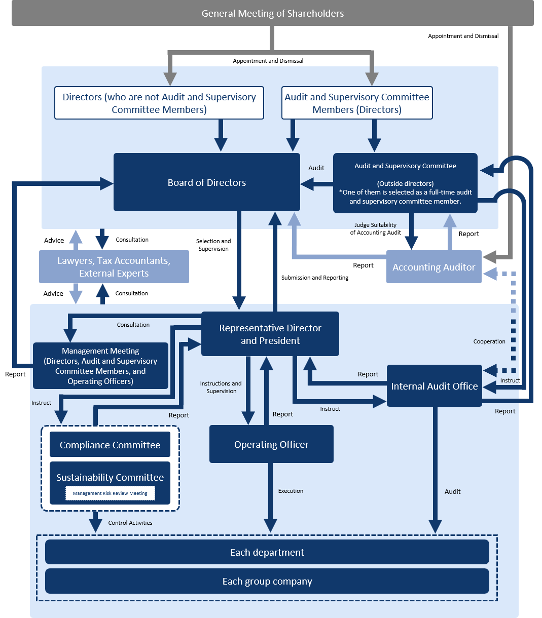 This shows our corporate governance system. The Company is headed by the General Meeting of Shareholders and is divided into the Board of Directors, Audit and Supervisory Committee, President and CEO, executive officers, each division, and each group company. The Board of Directors consists of six directors, and the Audit and Supervisory Committee consists of three auditors. The Company has established a Management Committee, Compliance Committee, Sustainability Committee, etc., with the President and CEO at the center, and the Internal Audit Department is responsible for auditing functions. Experts such as lawyers and tax accountants are involved as advisors and support the overall operation and auditing.​