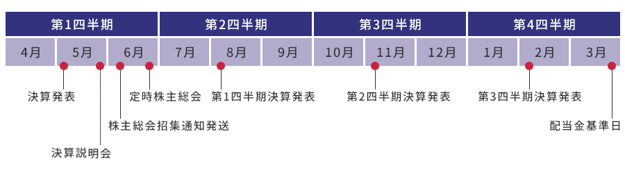 ジーエルテクノホールディングスでは、4月から6月を第1四半期とし、そこから3か月単位で第2四半期、第3四半期、第4四半期としています。決算発表のタイミングも3か月ごとで、毎年5月、8月、11月、2月に決算短信を公表しております。定時株主総会は毎年6月、配当金の基準日は3月31日となっております。