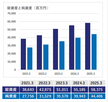 総資産と純資産のグラフ具体的な数値は後述）