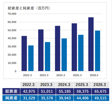 総資産と純資産のグラフ（具体的な数値は後述）