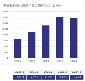 親株主に帰属する当期純利益のグラフ（具体的な数値は後述）