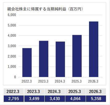 親株主に帰属する当期純利益のグラフ（具体的な数値は後述）