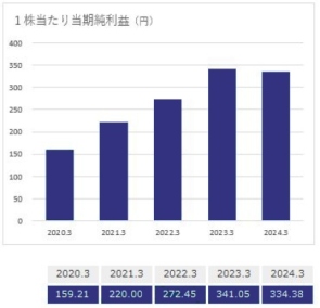 1株当たり当期純利益のグラフ具体的な数値は後述）