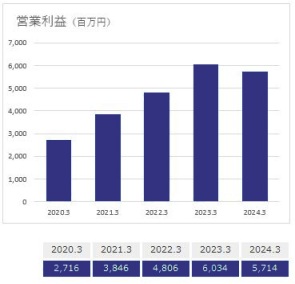 営業利益のグラフ（具体的な数値は後述）