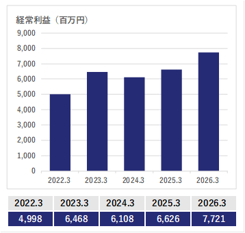 経常利益のグラフ（具体的な数値は後述）