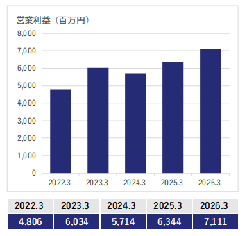 営業利益のグラフ（具体的な数値は後述）