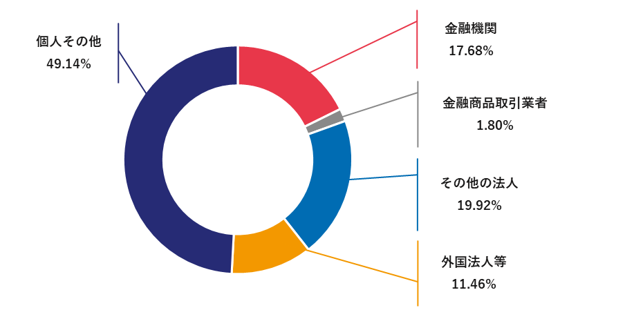 所有者別の株式分布は2025年3月31日現在で、金融機関が17.68％、金融商品取引業者が1.80％、その他の法人が19.92％となっています。外国法人等は11.46％であり、残りの個人その他は49.14％となります。
