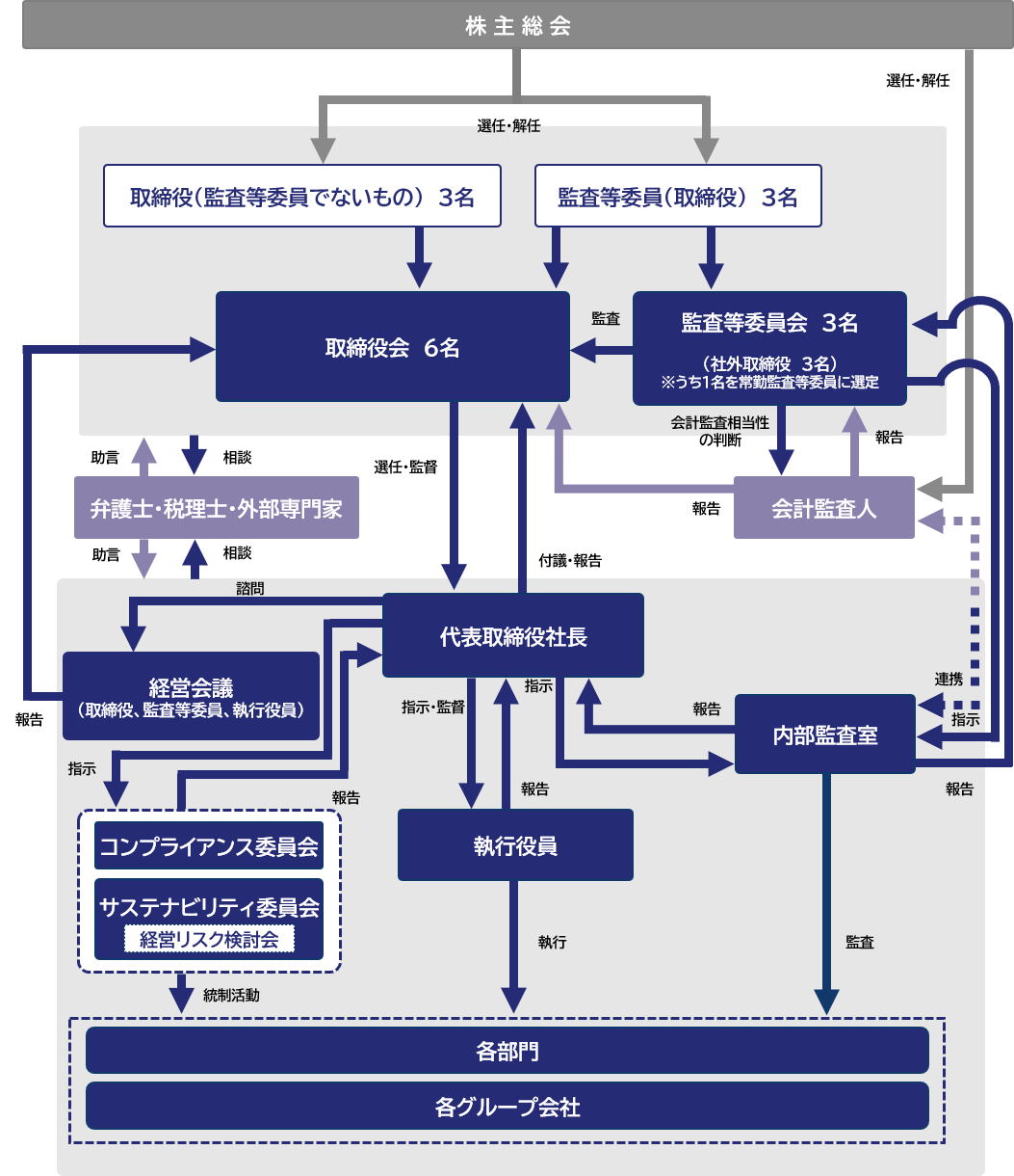 コーポレートガバナンス体制を示します。株主総会を頂点に、取締役会、監査等委員会、代表取締役社長、執行役員、各部門および各グループ会社に分かれています。取締役会には6名の取締役が所属し、監査等委員会には3名の監査役が配置されています。代表取締役社長を中心に、経営会議やコンプライアンス委員会、サステナビリティ委員会などが設置されており、内部監査室が監査機能を担っています。弁護士や税理士などの専門家がアドバイザーとして関与し、全体の運営と監査を支えています。